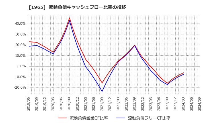 1965 (株)テクノ菱和: 流動負債キャッシュフロー比率の推移
