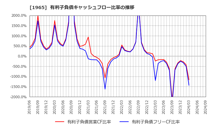 1965 (株)テクノ菱和: 有利子負債キャッシュフロー比率の推移