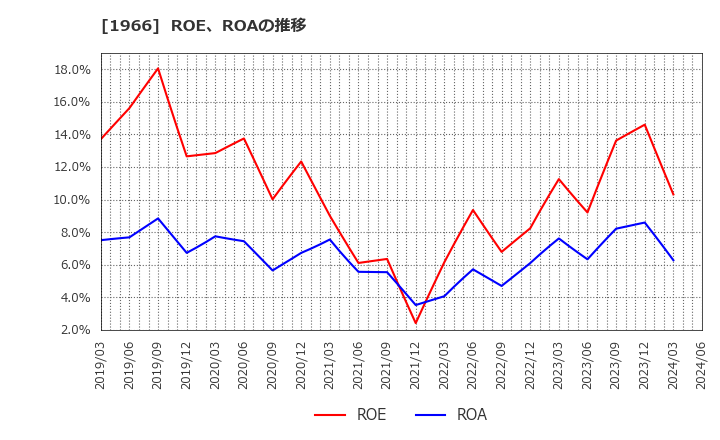 1966 (株)高田工業所: ROE、ROAの推移