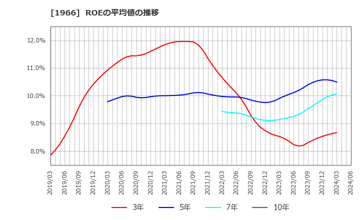 1966 (株)高田工業所: ROEの平均値の推移