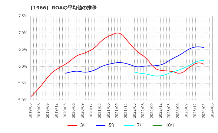 1966 (株)高田工業所: ROAの平均値の推移