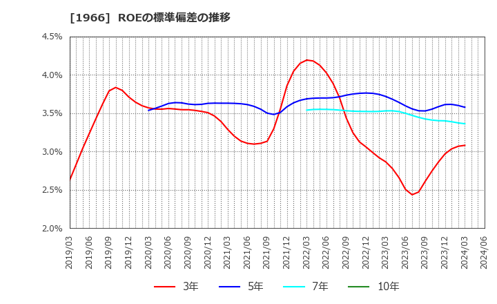 1966 (株)高田工業所: ROEの標準偏差の推移