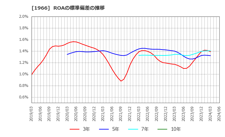 1966 (株)高田工業所: ROAの標準偏差の推移