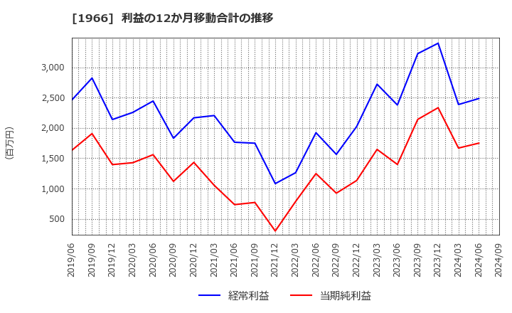 1966 (株)高田工業所: 利益の12か月移動合計の推移