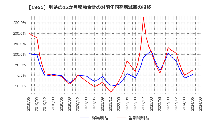 1966 (株)高田工業所: 利益の12か月移動合計の対前年同期増減率の推移