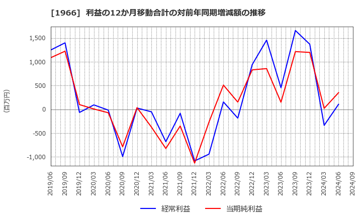 1966 (株)高田工業所: 利益の12か月移動合計の対前年同期増減額の推移