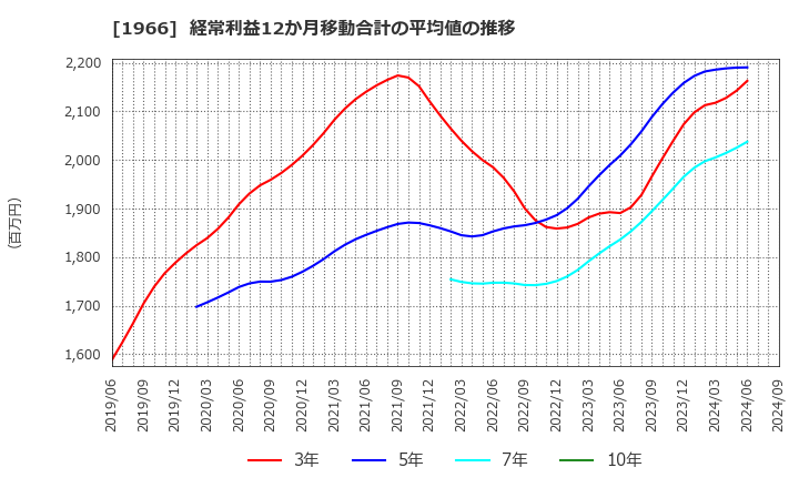 1966 (株)高田工業所: 経常利益12か月移動合計の平均値の推移