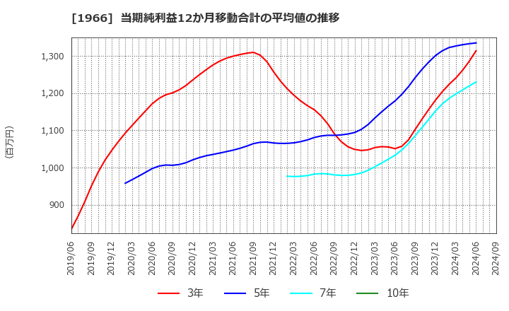 1966 (株)高田工業所: 当期純利益12か月移動合計の平均値の推移