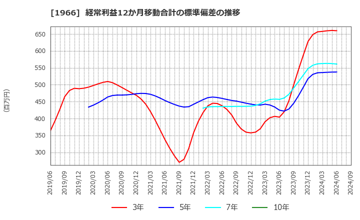 1966 (株)高田工業所: 経常利益12か月移動合計の標準偏差の推移