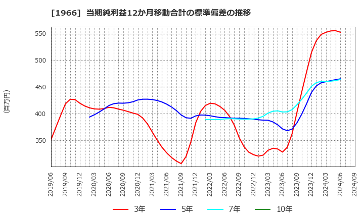 1966 (株)高田工業所: 当期純利益12か月移動合計の標準偏差の推移