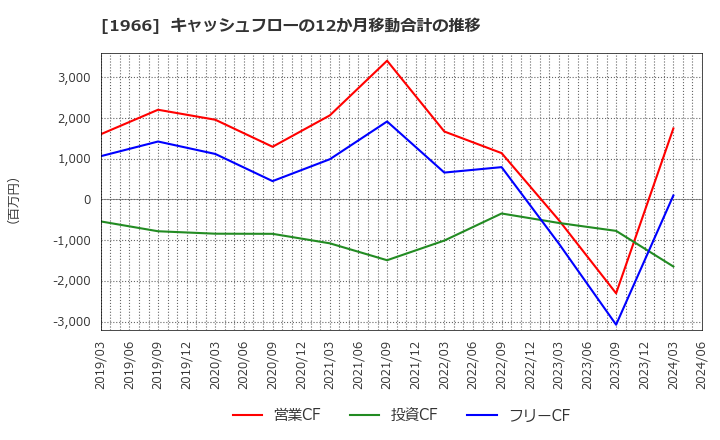1966 (株)高田工業所: キャッシュフローの12か月移動合計の推移