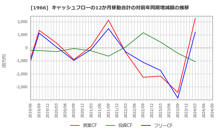1966 (株)高田工業所: キャッシュフローの12か月移動合計の対前年同期増減額の推移