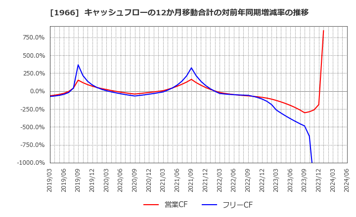 1966 (株)高田工業所: キャッシュフローの12か月移動合計の対前年同期増減率の推移