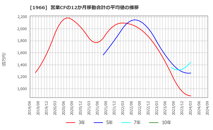 1966 (株)高田工業所: 営業CFの12か月移動合計の平均値の推移