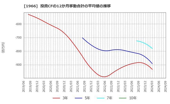 1966 (株)高田工業所: 投資CFの12か月移動合計の平均値の推移