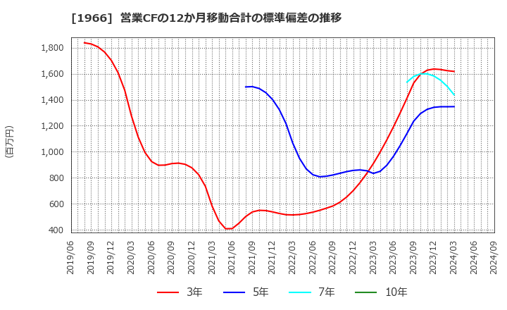 1966 (株)高田工業所: 営業CFの12か月移動合計の標準偏差の推移