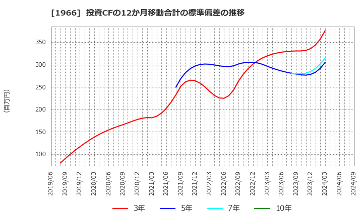 1966 (株)高田工業所: 投資CFの12か月移動合計の標準偏差の推移