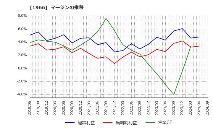1966 (株)高田工業所: マージンの推移