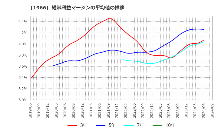 1966 (株)高田工業所: 経常利益マージンの平均値の推移