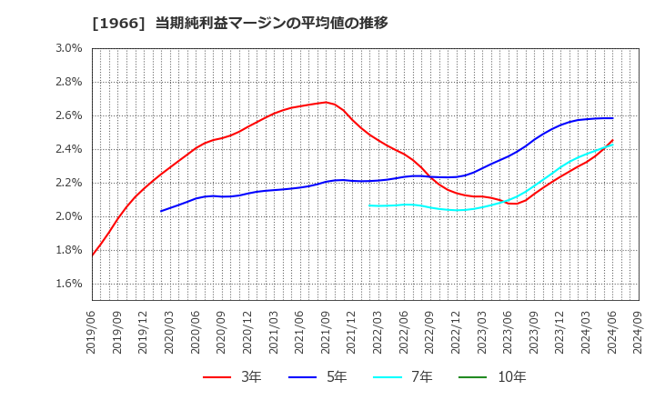 1966 (株)高田工業所: 当期純利益マージンの平均値の推移