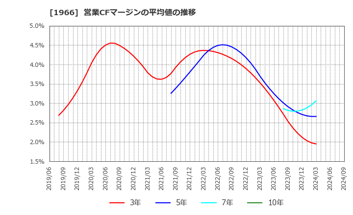 1966 (株)高田工業所: 営業CFマージンの平均値の推移