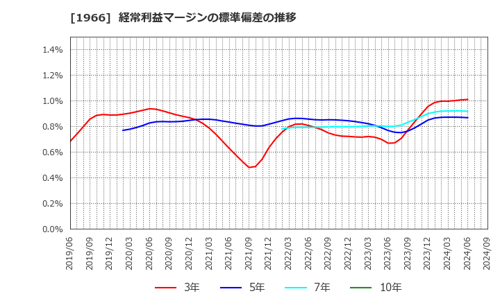 1966 (株)高田工業所: 経常利益マージンの標準偏差の推移