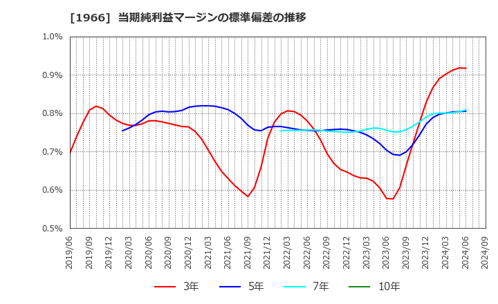 1966 (株)高田工業所: 当期純利益マージンの標準偏差の推移