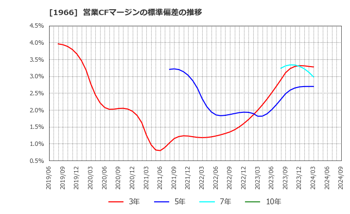 1966 (株)高田工業所: 営業CFマージンの標準偏差の推移