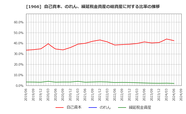 1966 (株)高田工業所: 自己資本、のれん、繰延税金資産の総資産に対する比率の推移