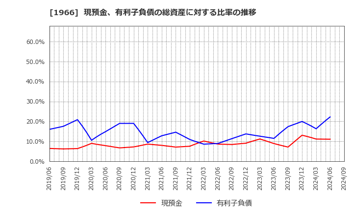 1966 (株)高田工業所: 現預金、有利子負債の総資産に対する比率の推移