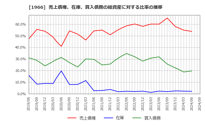 1966 (株)高田工業所: 売上債権、在庫、買入債務の総資産に対する比率の推移