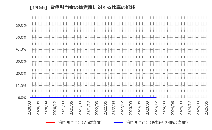 1966 (株)高田工業所: 貸倒引当金の総資産に対する比率の推移