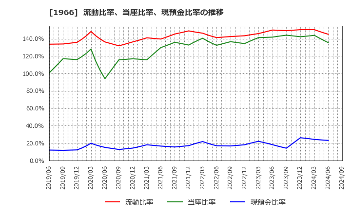 1966 (株)高田工業所: 流動比率、当座比率、現預金比率の推移