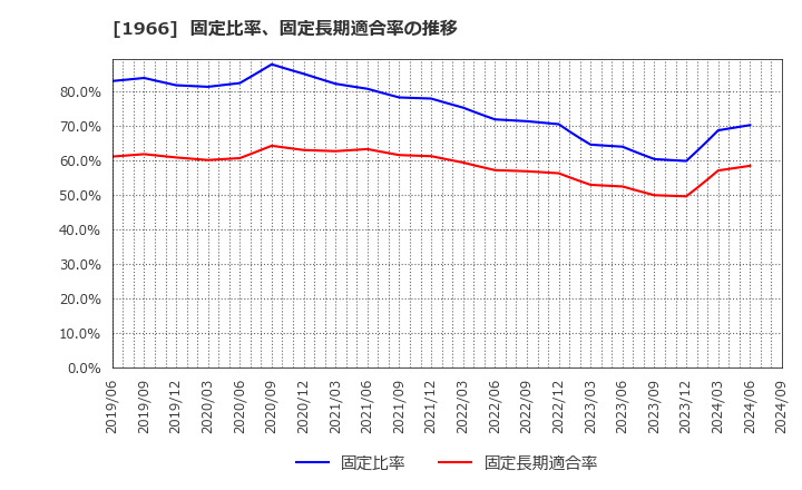 1966 (株)高田工業所: 固定比率、固定長期適合率の推移