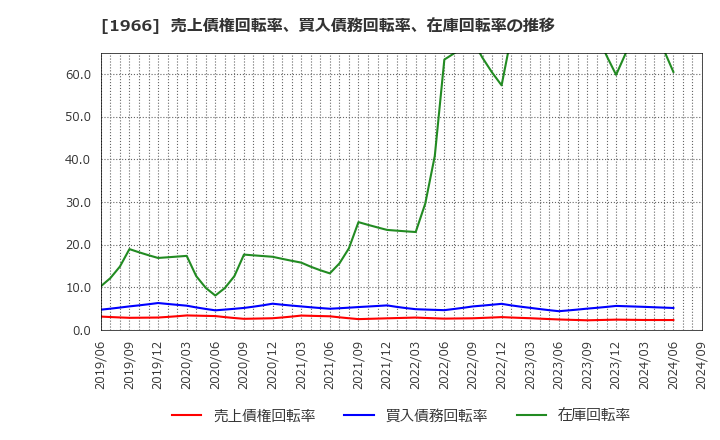 1966 (株)高田工業所: 売上債権回転率、買入債務回転率、在庫回転率の推移