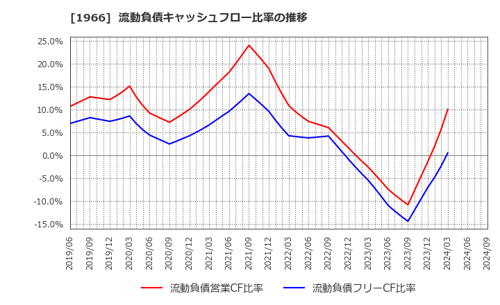1966 (株)高田工業所: 流動負債キャッシュフロー比率の推移