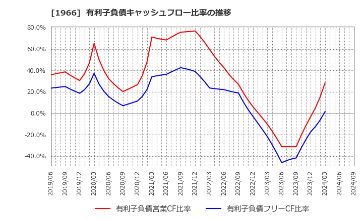 1966 (株)高田工業所: 有利子負債キャッシュフロー比率の推移