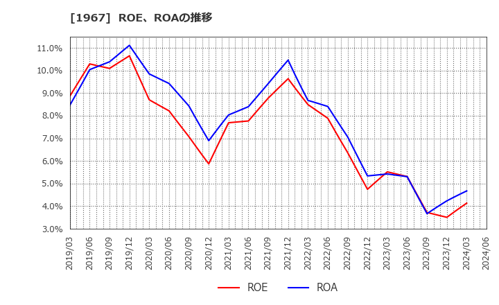 1967 (株)ヤマト: ROE、ROAの推移