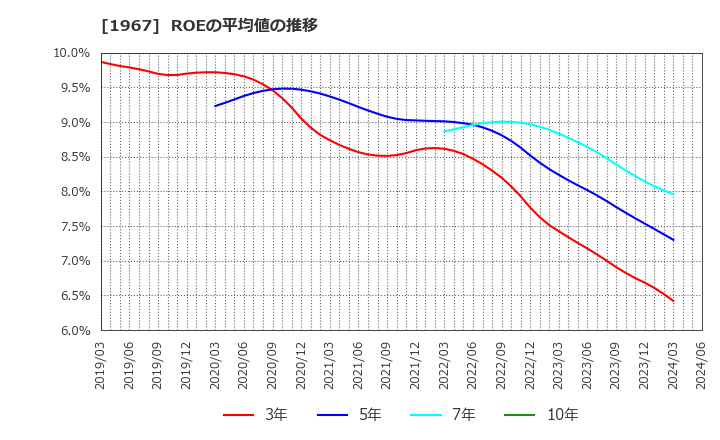 1967 (株)ヤマト: ROEの平均値の推移