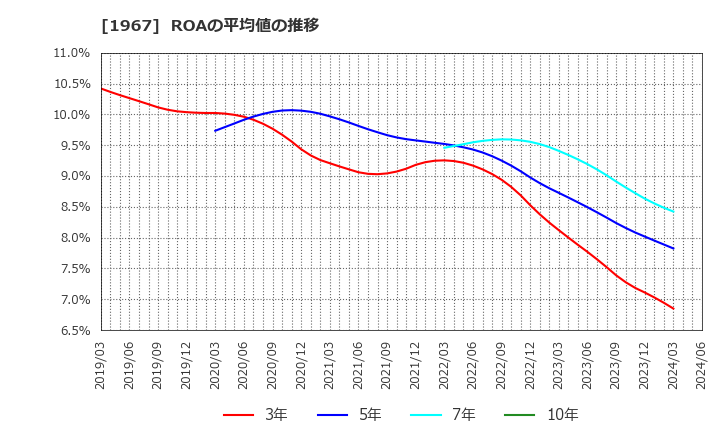1967 (株)ヤマト: ROAの平均値の推移