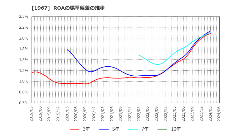 1967 (株)ヤマト: ROAの標準偏差の推移