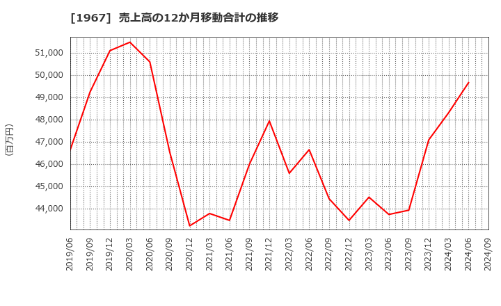 1967 (株)ヤマト: 売上高の12か月移動合計の推移