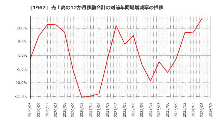 1967 (株)ヤマト: 売上高の12か月移動合計の対前年同期増減率の推移