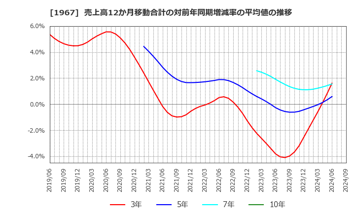 1967 (株)ヤマト: 売上高12か月移動合計の対前年同期増減率の平均値の推移