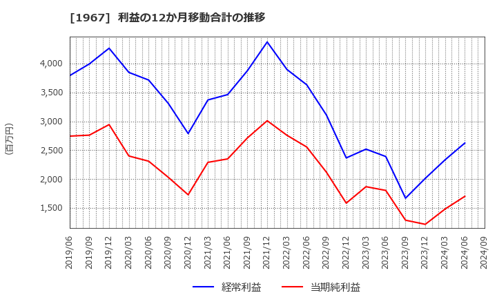 1967 (株)ヤマト: 利益の12か月移動合計の推移