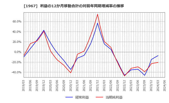 1967 (株)ヤマト: 利益の12か月移動合計の対前年同期増減率の推移