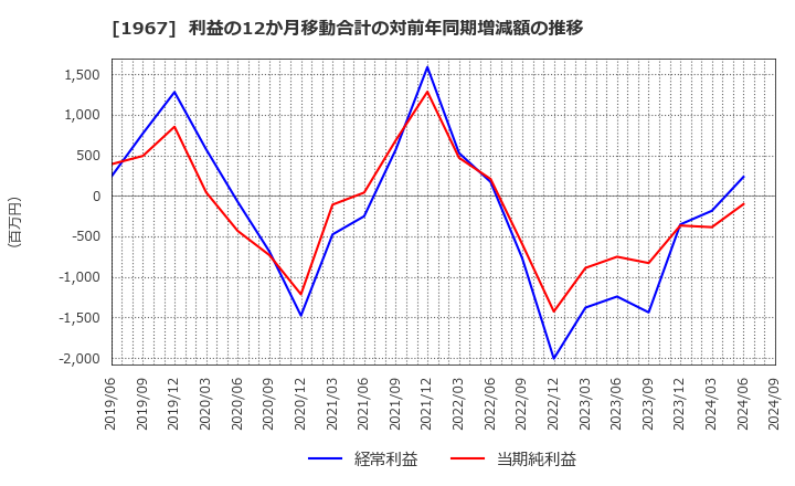 1967 (株)ヤマト: 利益の12か月移動合計の対前年同期増減額の推移