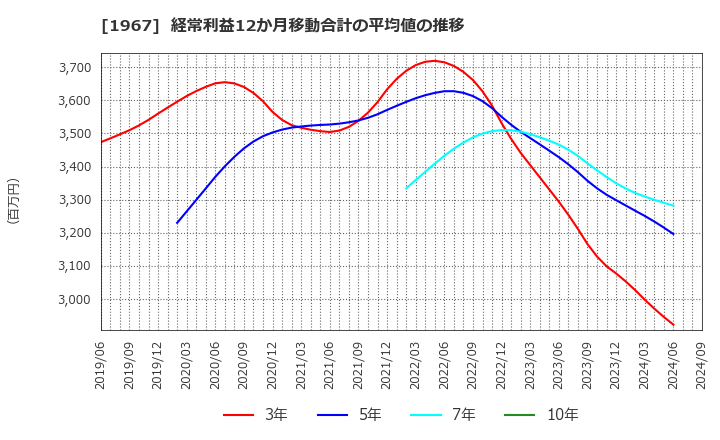 1967 (株)ヤマト: 経常利益12か月移動合計の平均値の推移