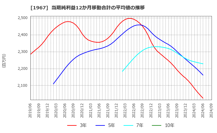 1967 (株)ヤマト: 当期純利益12か月移動合計の平均値の推移