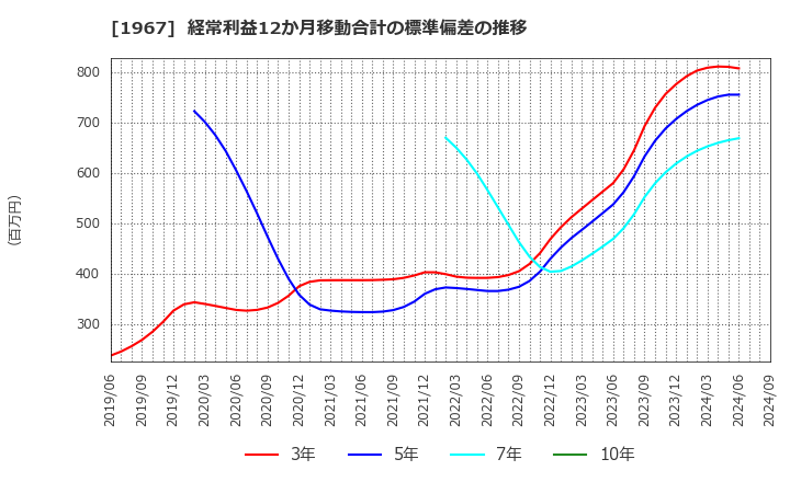 1967 (株)ヤマト: 経常利益12か月移動合計の標準偏差の推移